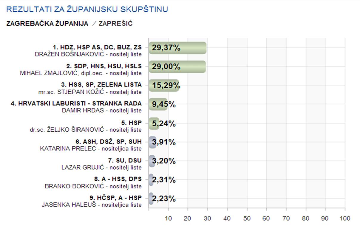 zapresic-zupanijska skupstina