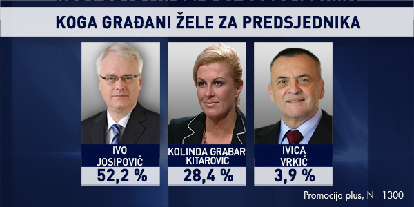 kandidati za predsjednika