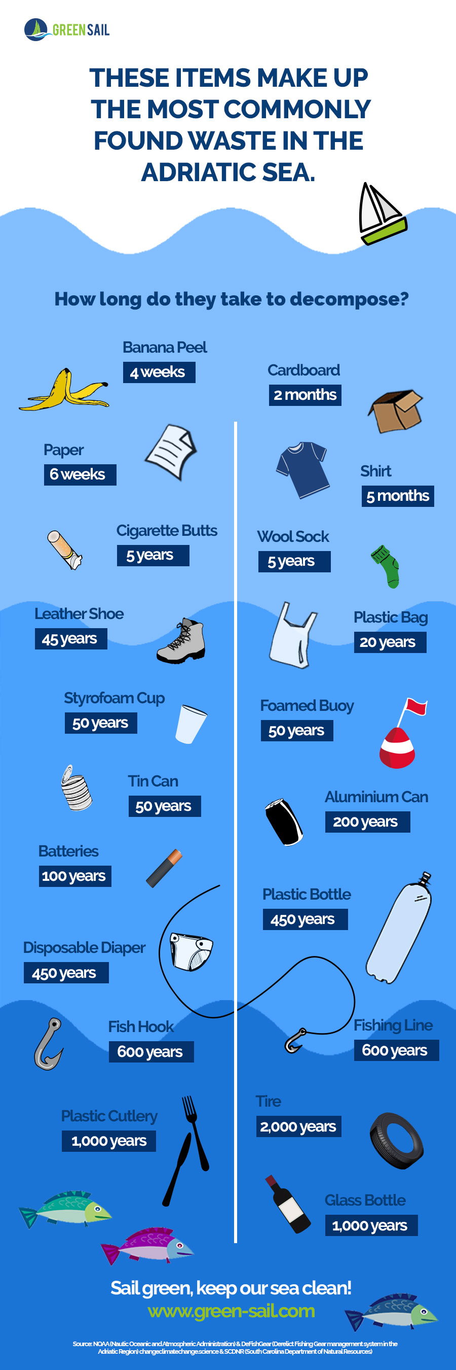 waste-in-the-adriatic-infographic
