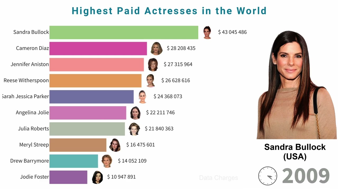 10 Najplaćenijih Glumica Na Svijetu