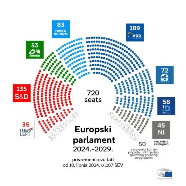 EU izbori: HDZ osvojio šest mandata, SDP četiri, po jedan DP i Možemo!