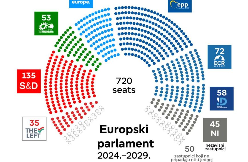 EU izbori: HDZ osvojio šest mandata, SDP četiri, po jedan DP i Možemo!