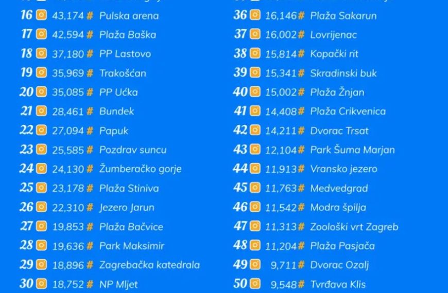 Top 50 Instagram lokacija u Hrvatskoj